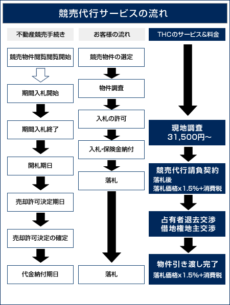 競売代行サービスの流れ